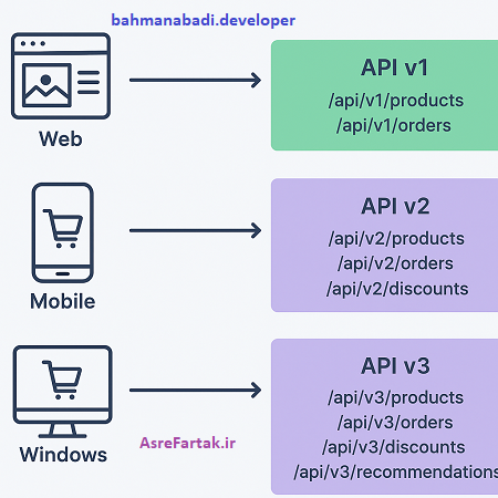 نسخه‌بندی API (API Versioning)